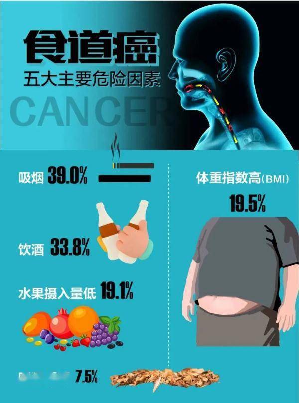 食道癌|一露面就要命！这个病藏得有多深？