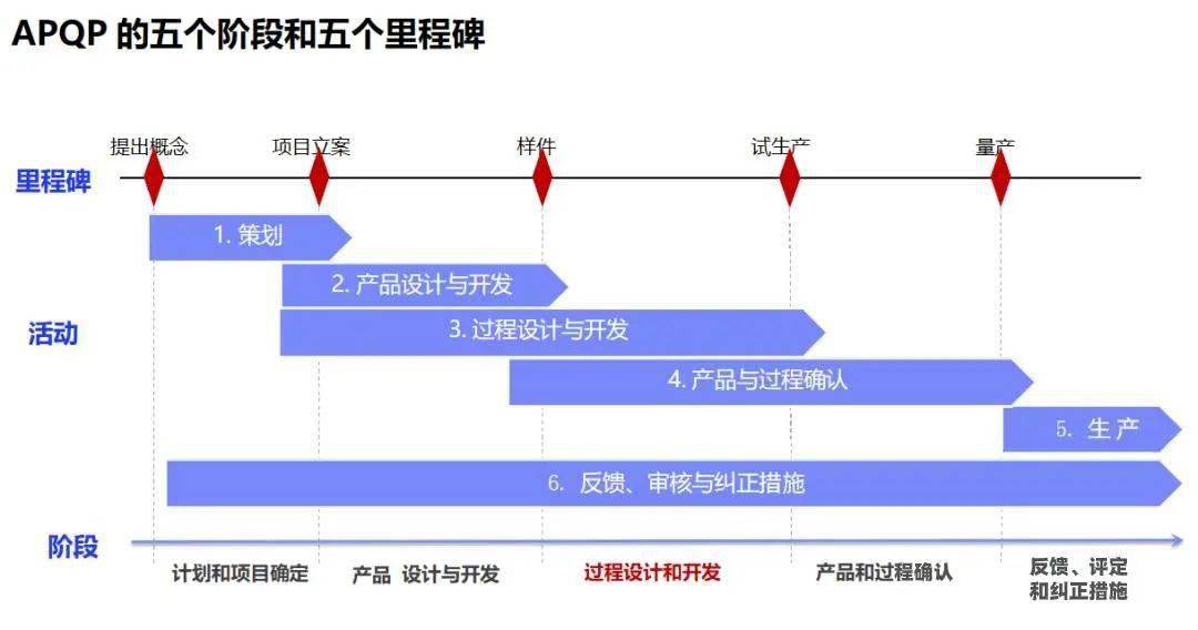 干货 | 五大工具经典教材 :apqp,没错就是你要的!