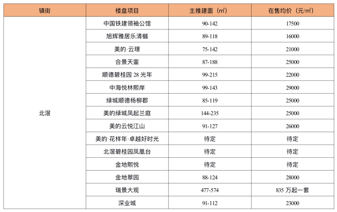 快看过来12月顺德最新房价出炉