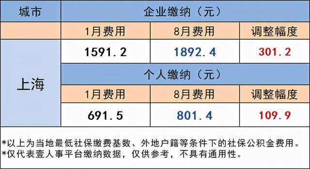 社保基数上限_社保上限基数每年涨多少_社保上限基数是啥意思