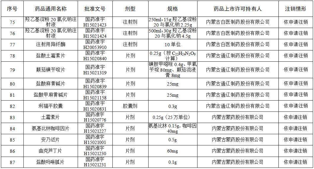 高芹|这些维生素、眼药水、小儿止咳糖浆被注销！快看你家有吗?