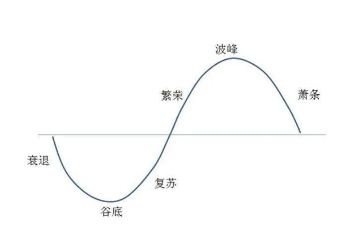 经济周期波动对我们的影响