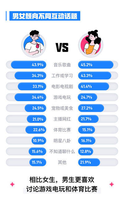 利器|音乐成Z世代社交破壁利器 61%喜欢主动分享音乐给异性