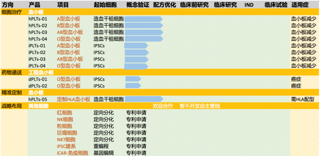 生物的願景就是想專注於以所有血液細胞和免疫細胞為產品的幹細胞治療