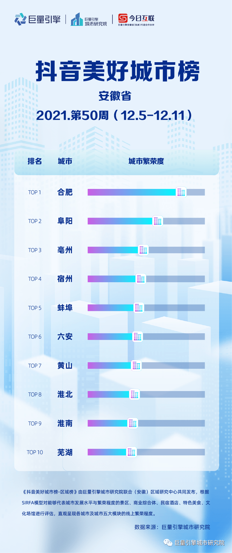 阜阳|美好城市指数安徽周榜来啦！快来看看阜阳排第几？