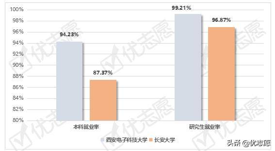 西安電子科技大學長安大學的畢業生就業情況如何快來了解