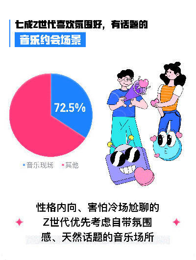利器|音乐成Z世代社交破壁利器 61%喜欢主动分享音乐给异性