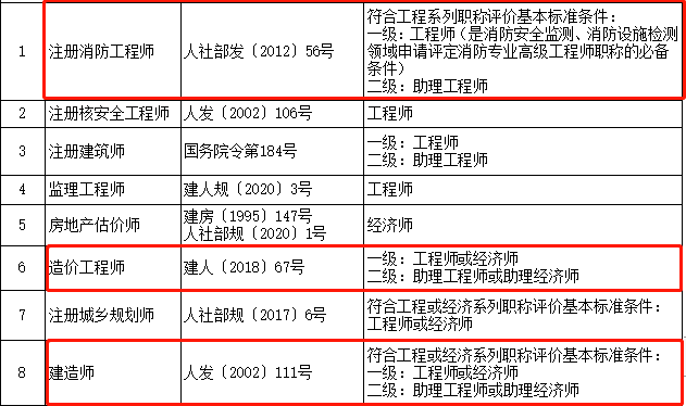 一证两用30省市发布造价师等多项职业资格与职称挂钩