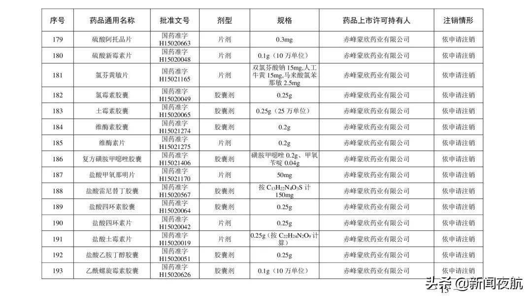 综合|紧急提醒！别再用了！这些药品被注销