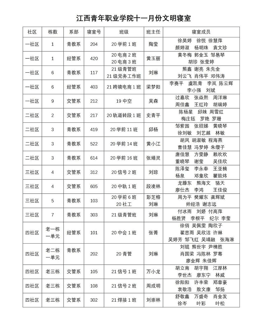 江西青年职业学院11月份文明寝室通报表