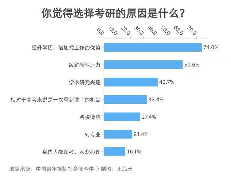 中青报|74.0%受访者表示考研是为增加找工作优势