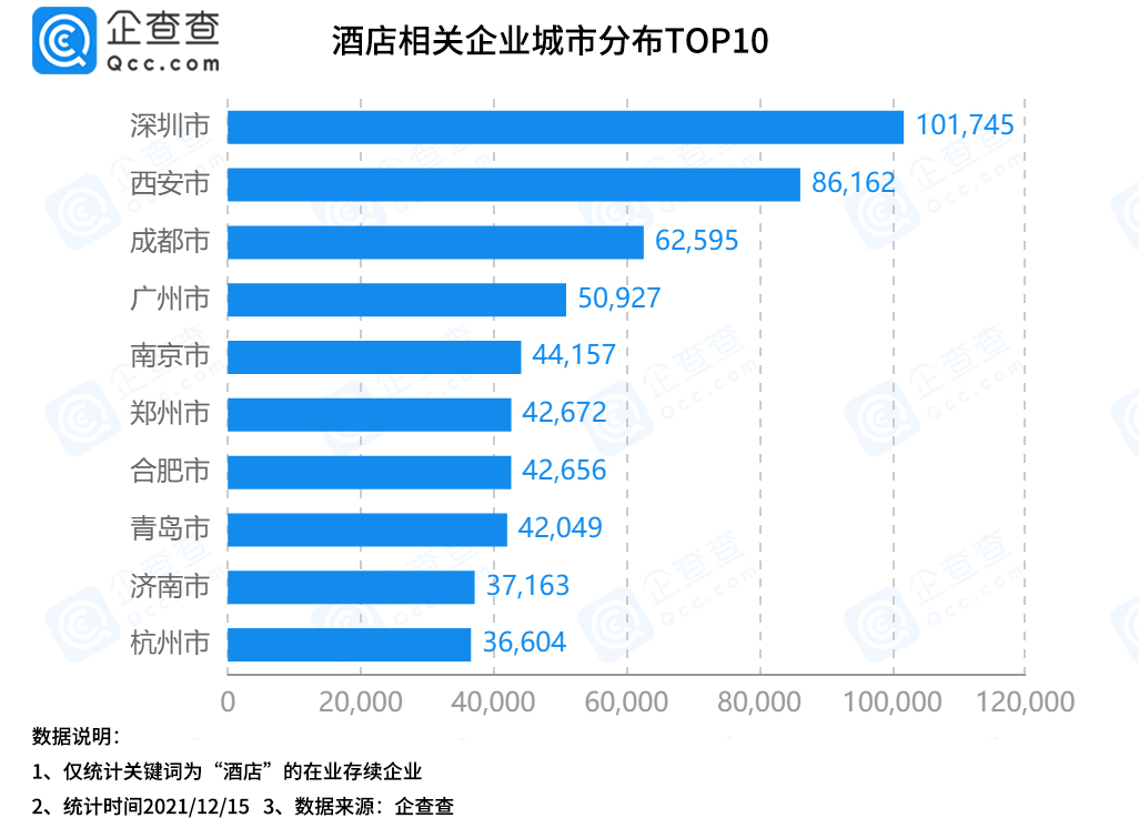 数据|我国现存酒店相关企业近300万家：在城市分布上，成都市位列前三