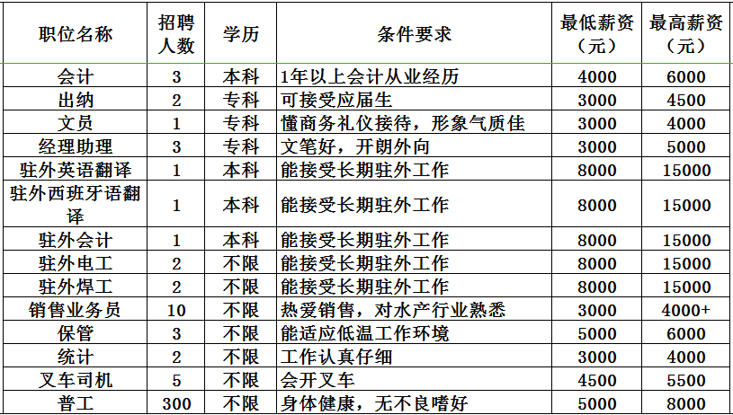 石島企業招工啟事