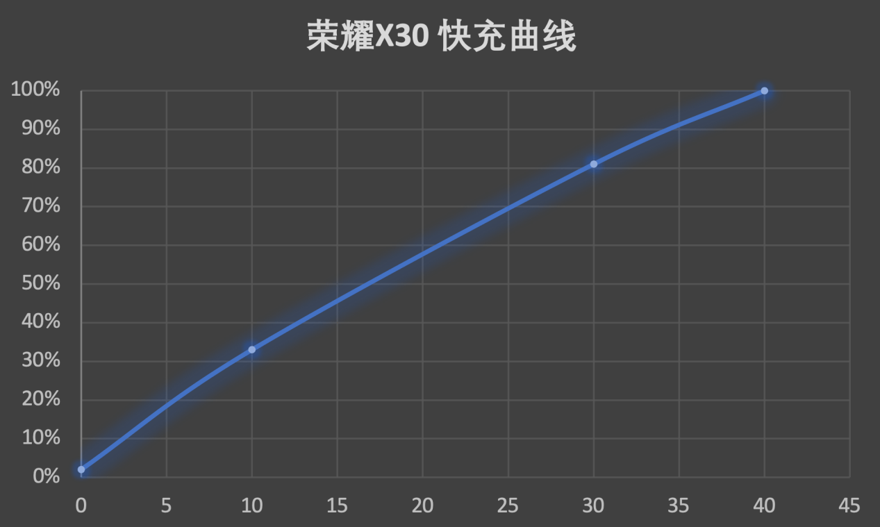 上手|荣耀 X30 快速上手：窄边直屏天花板到底体验如何？