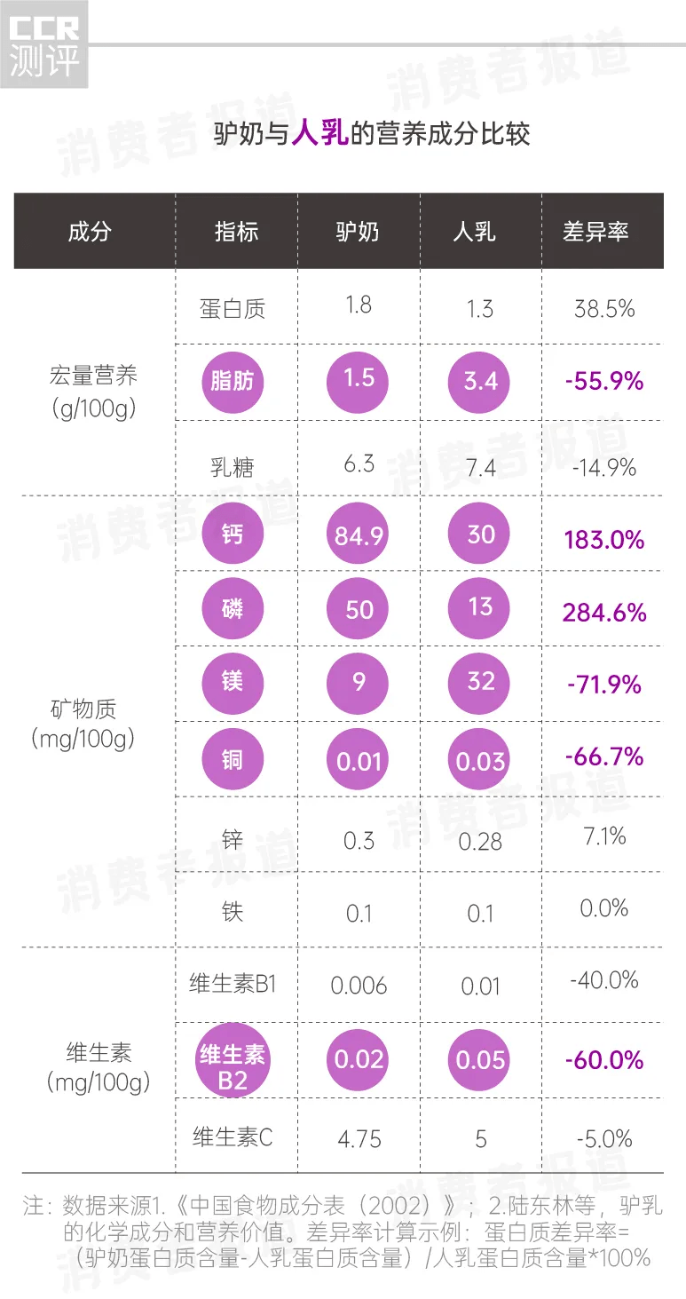 新疆奶业协会名誉理事长,高级畜牧师陆东林公开表示,驴奶蛋白质和乳糖