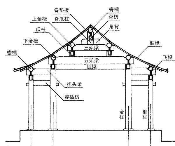 下梁,民间也叫"随梁",其作用在于稳固正梁.