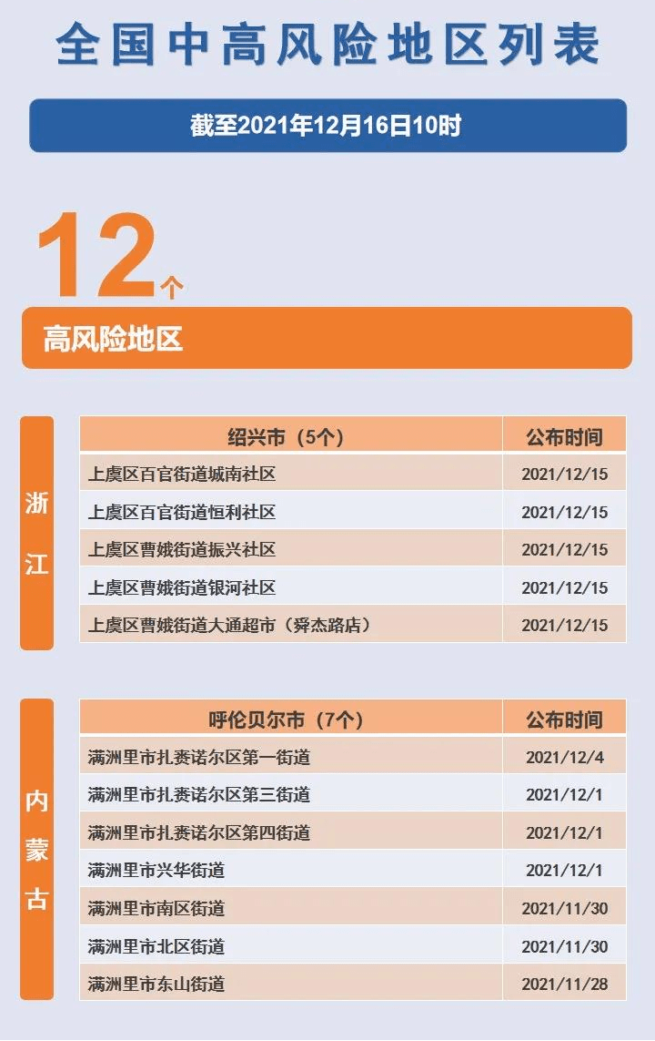 浙江5地升為高風險最新全國疫情風險地區彙總