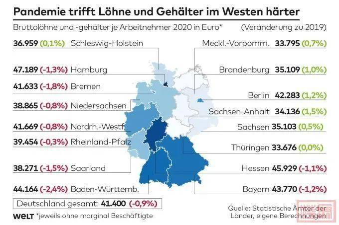 德国各州21年工资大对比 巴符州员工的工资下滑最多 年收入 欧元 疫情