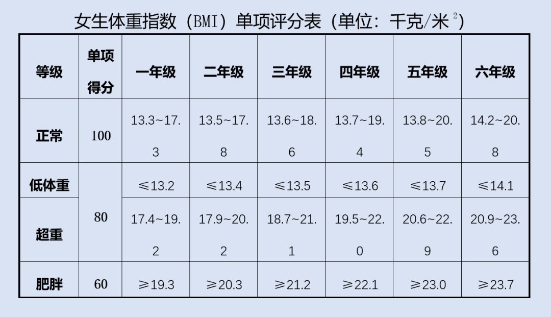 标准|家长们请收藏！体质健康考核内容小学阶段评价标准来了