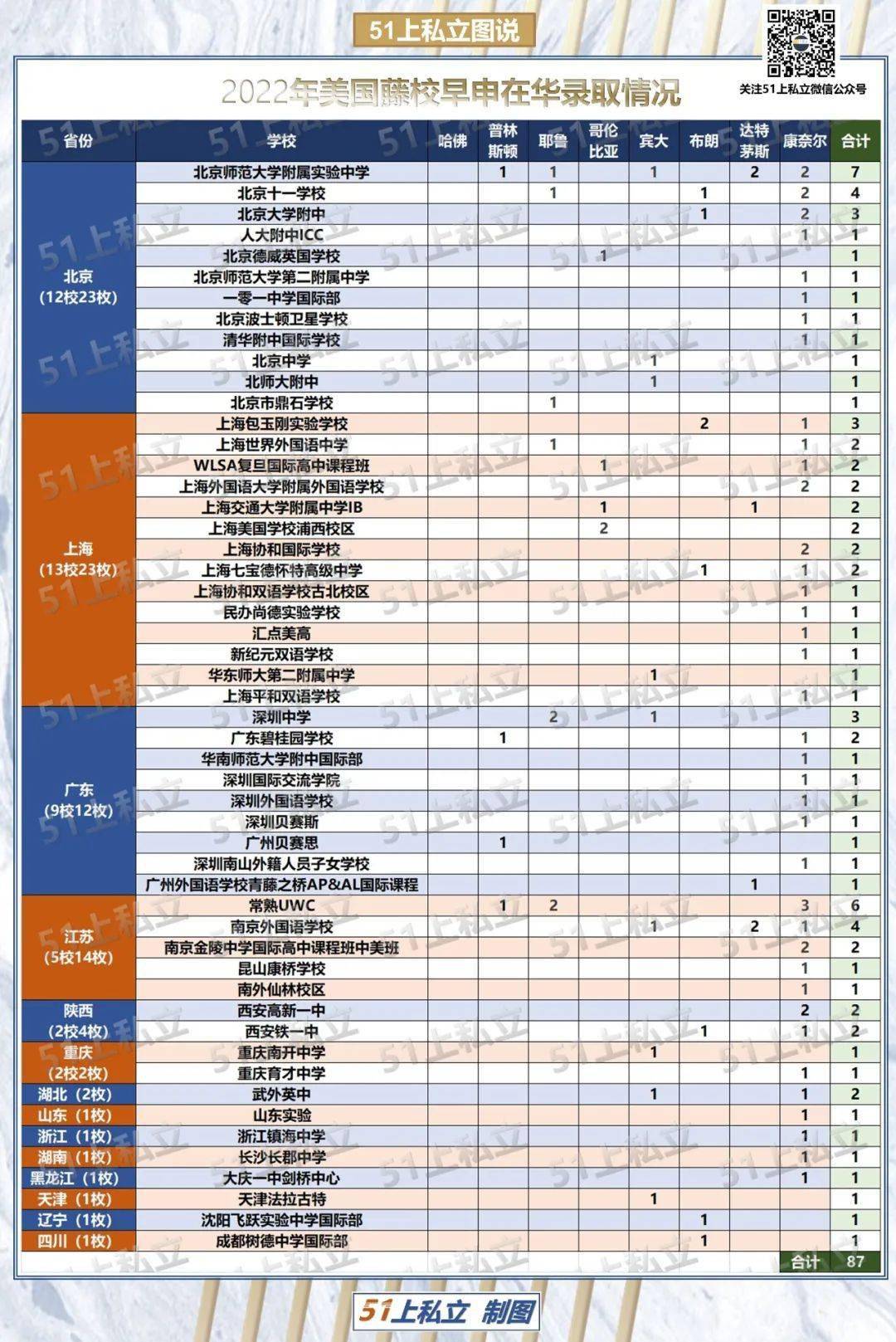 普林斯顿|一个哈佛都没有！藤校放榜，14个省份获得offer，北京上海并列全国第一！