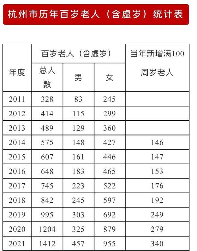 百岁老人达1412名杭州十大寿星出炉最长寿有几岁