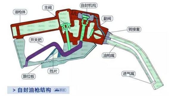 油枪反复跳枪是加油员在偷油?_油箱_故障_空气