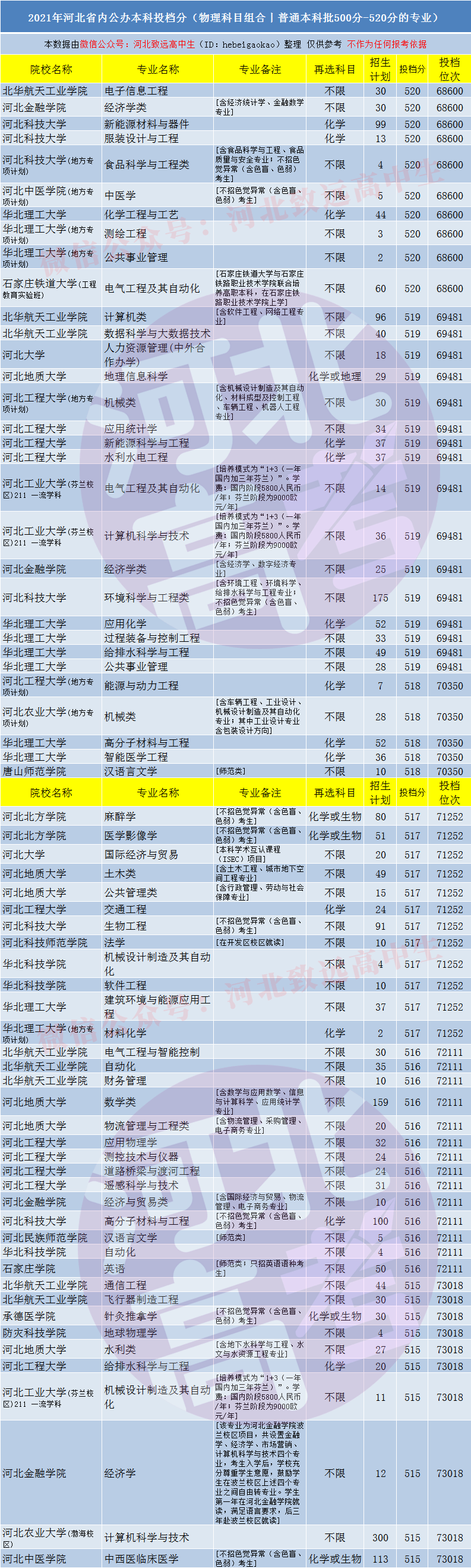 百分|河北高考五百分左右能报考省内哪些公办大学和专业？