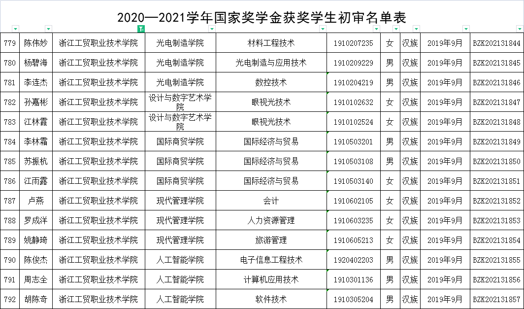 職業技術學院溫州醫科大學仁濟學院溫州醫科大學溫州商學院溫州理工學