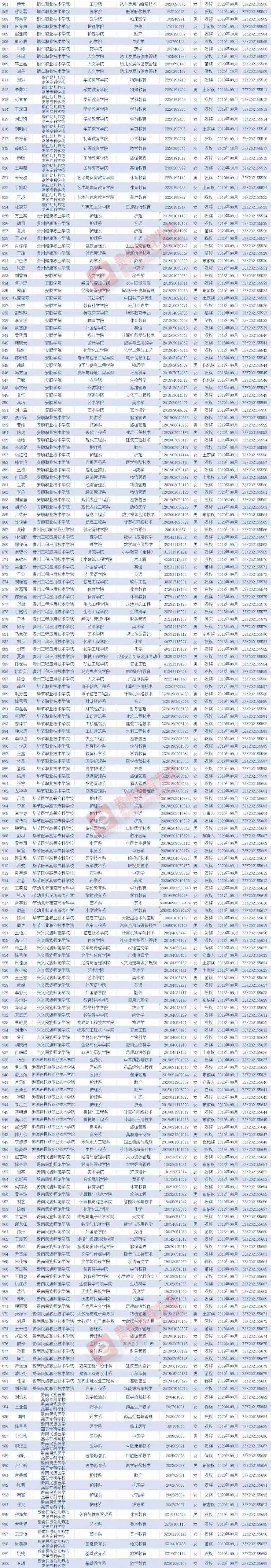 网站|贵州1070名学子获国家奖学金，具体名单↓↓↓