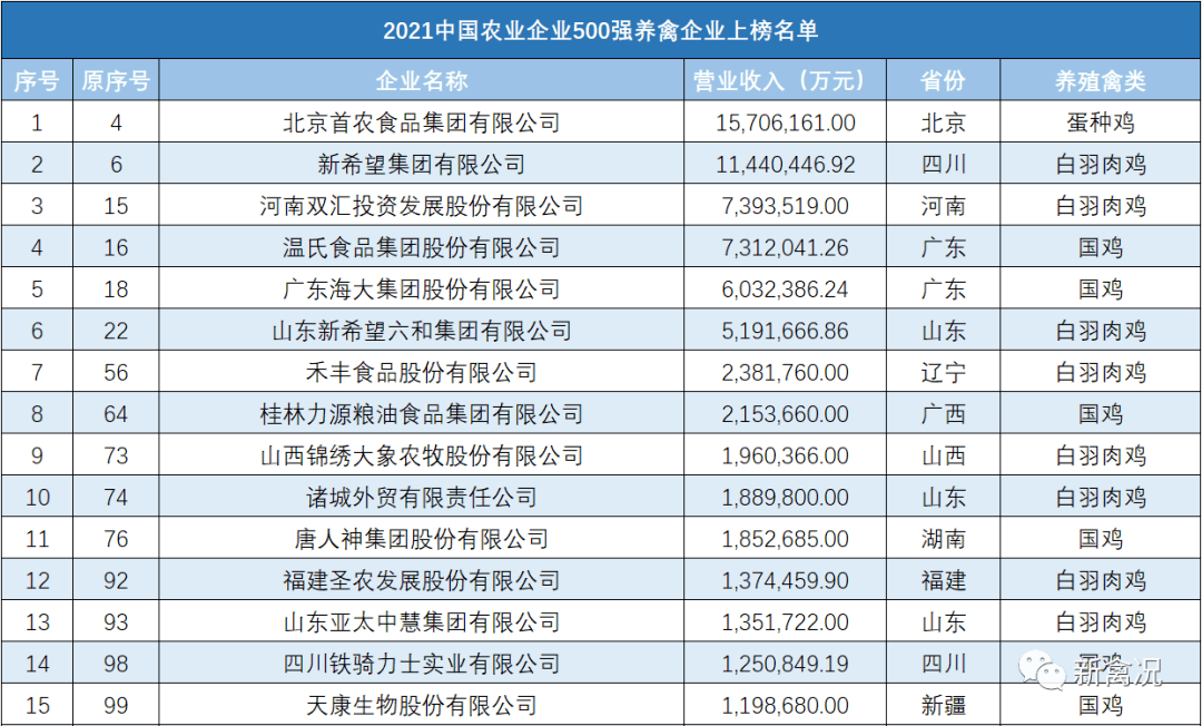 2021年中国农业企业500强榜单公示52家养禽企业上榜