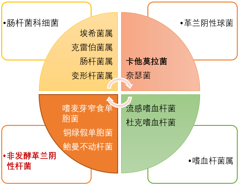 是指一群不能以發酵形式利用葡萄糖的革蘭陰性桿菌,包括銅綠假單胞菌