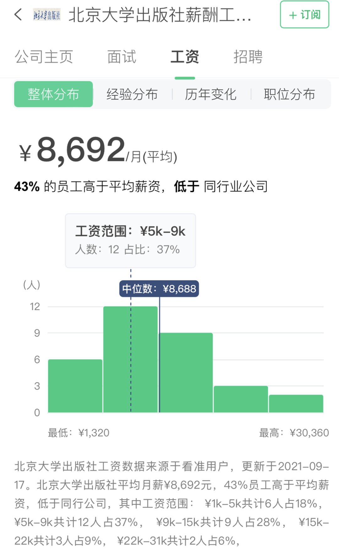 均在九千五百多。其中，最低工资为一千多，最高工资为三万多（少数）。