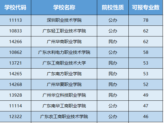 参加学考录取的普通类考生共可填报一个平行志愿组20个院校专业组