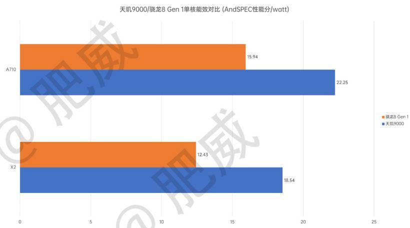 联发科天玑 9000 AndSPEC06 跑分曝光：性能接近骁龙 8 Gen1