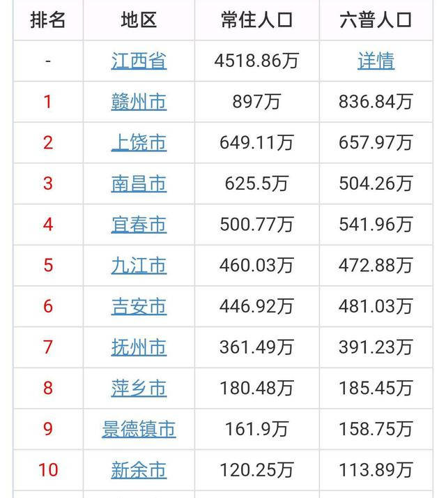 超過南昌(626萬人),位居全省第二,其中上饒下轄的鄱陽縣常住人口達118