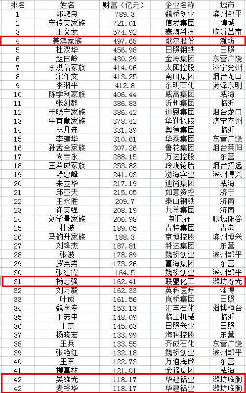 此次上榜的33位濰坊企業家依次為歌爾股份姜濱家族,聯盟化工楊志強,華