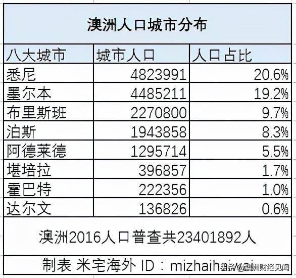 澳大利亚各州人口分布图片