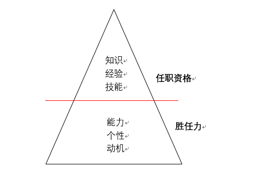 把这些特征用行为化的语言描述并归纳起来就是胜任力模型