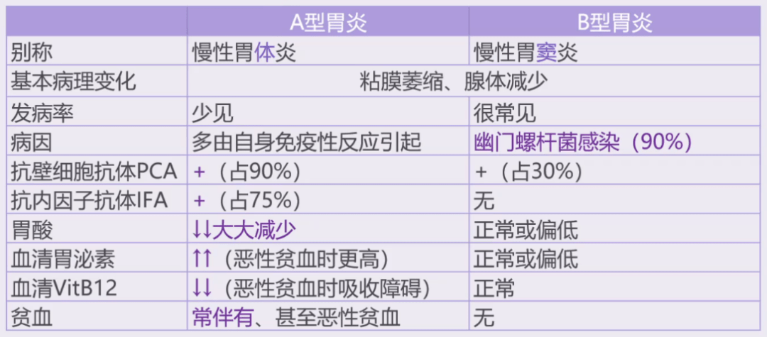 4,慢性胃炎分类(非常重要)记忆口诀:逗 b 爱体育3,好发部位2,病因