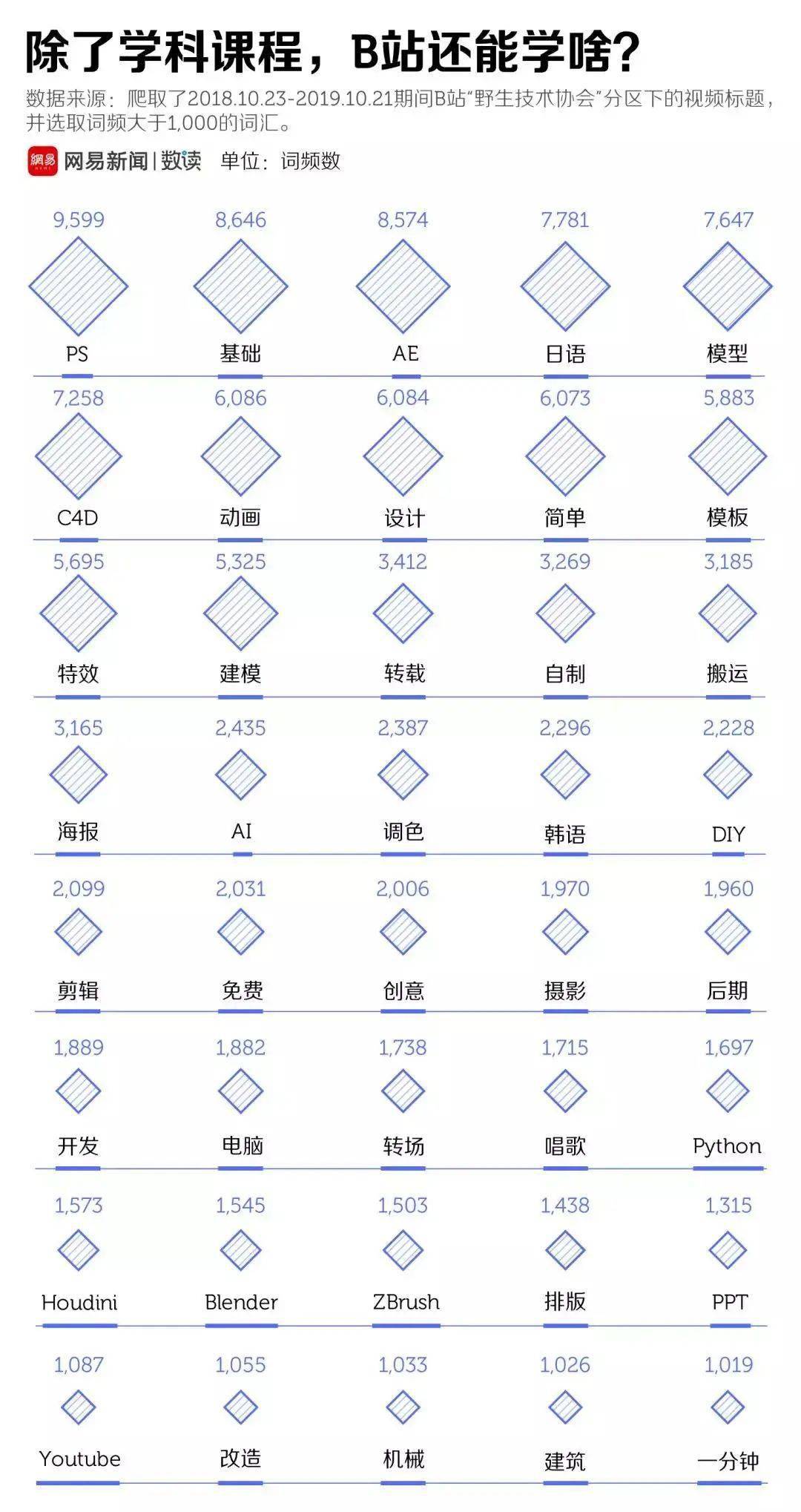 大学生|B站课程排行榜，这届大学生最爱学什么