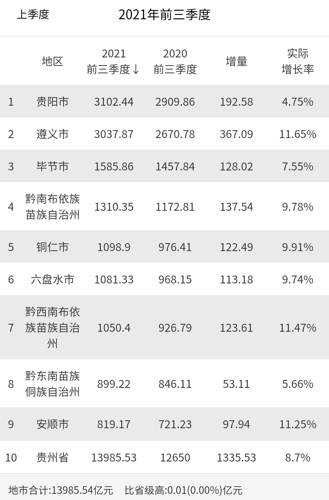 贵州2020各城市gdp排行_今年全省各城市前三季度的GDP排名“出炉”黔东南好于安顺!