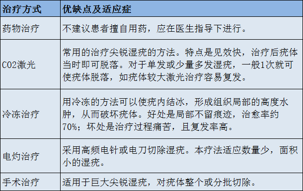 生殖器|感染HPV会全身长满“菜花”？