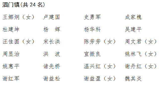 余姚市第十八届人民代表大会代表名单公布