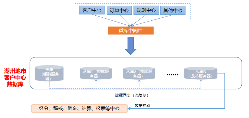 生产|国内首例，浙江移动完成“龙芯 5000 + 统信 UOS”在生产环境投产