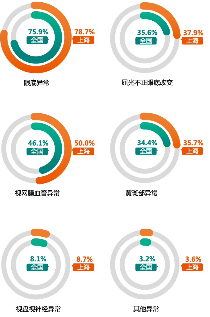 体检|《2021版上海百万城市体检人群健康报告》发布，你今年的“体检大考”排第几？