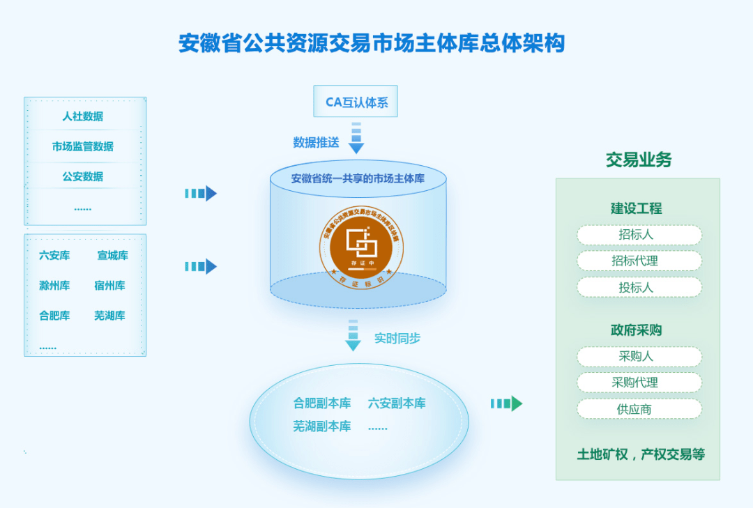 北京筑龙赋能安徽省,打造全国公共资源服务标杆案例_交易_全省_环境