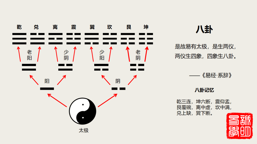 四象生八卦記住這個口訣你也可以1分鐘能畫出八卦