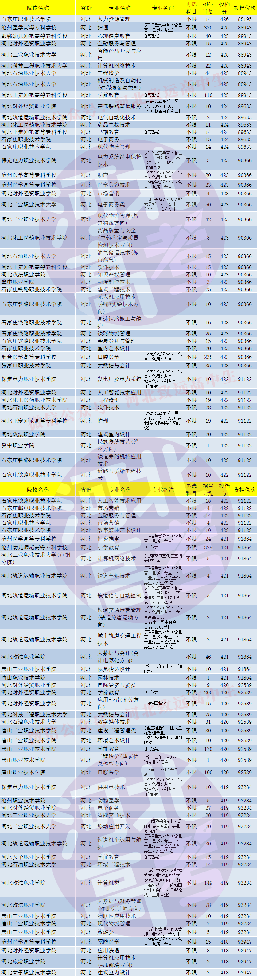 专科|专科批次中哪些大学和专业比较好？这些四百多分的河北省内公办大学和专业请收好！