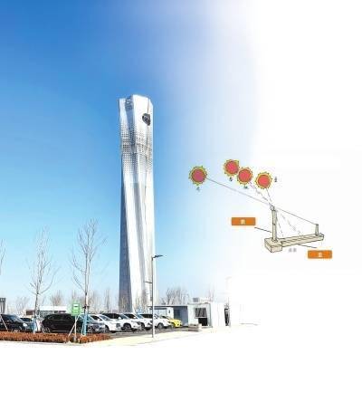 长度|河南省科技馆新馆天文观测“首秀” 100米圭表塔冬至测日影