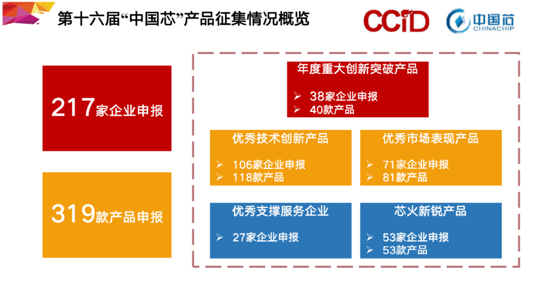 驱动|“芯”光闪耀！火炬高新区多家芯片企业获“中国芯”奖项